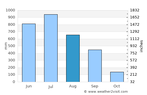 Tsirang average rain in August