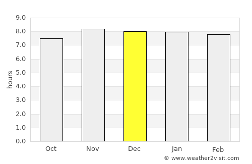 Tsirang average rain in December