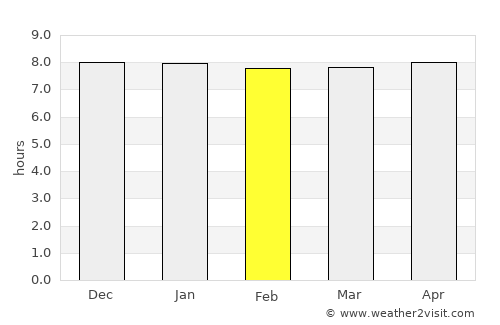 Tsirang average rain in February