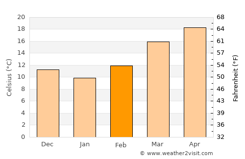 Tsirang average temperature in February