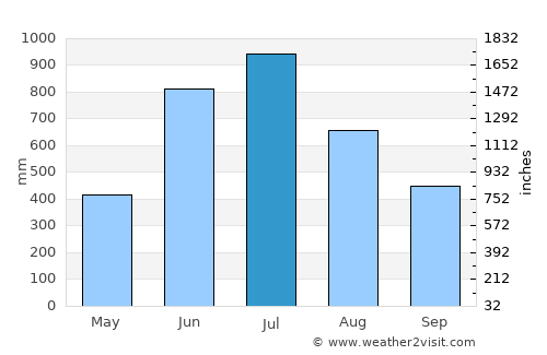 Tsirang average rain in July