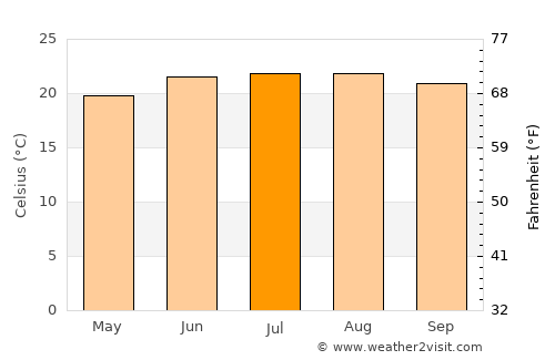 Tsirang average temperature in July