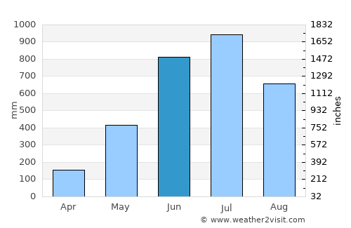 Tsirang average rain in June