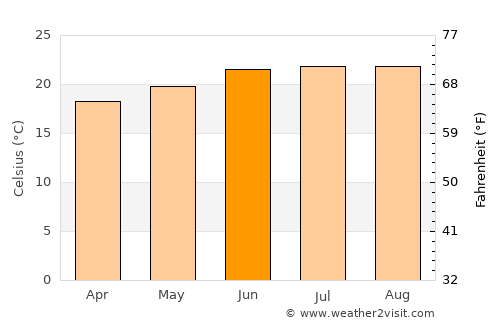 Tsirang average temperature in June