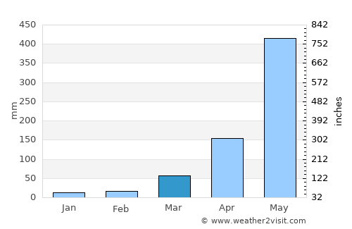 Tsirang average rain in March