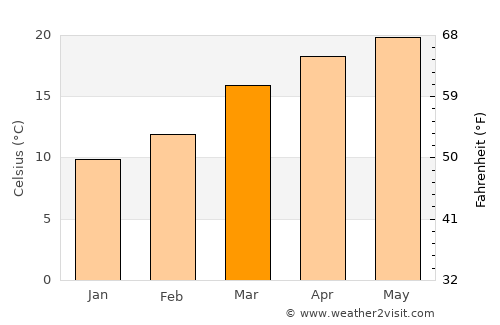 Tsirang average temperature in March