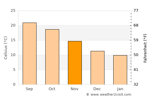 Tsirang average temperature in November