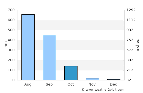 Tsirang average rain in October