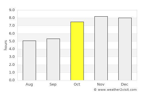 Tsirang average rain in October