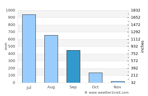 Tsirang average rain in September