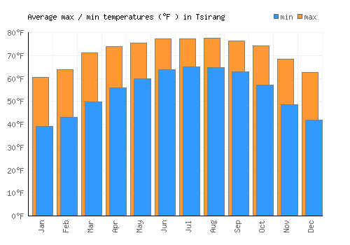 Tsirang average minimum / maximum temperatures (Fahrenheit)