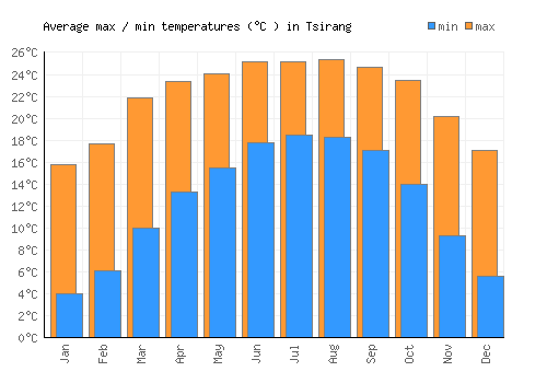 Tsirang average minimum / maximum temperatures (Celsius)