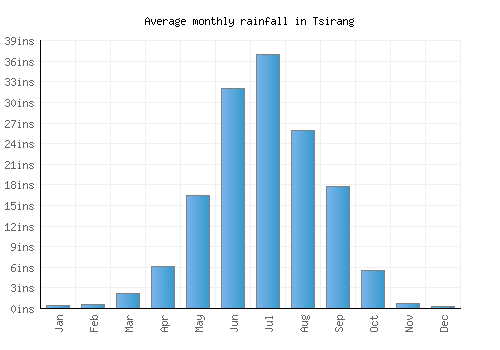Tsirang monthly rainfall chart (inches)