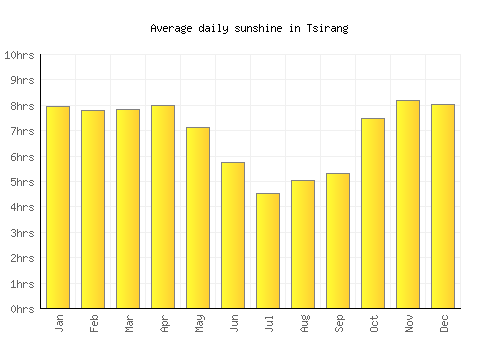 Tsirang average daily sunshine chart