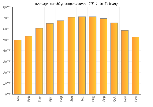 Tsirang average temperature chart (Fahrenheit)