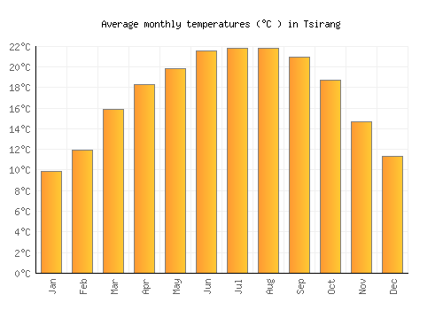 Tsirang average temperature chart (Celsius)