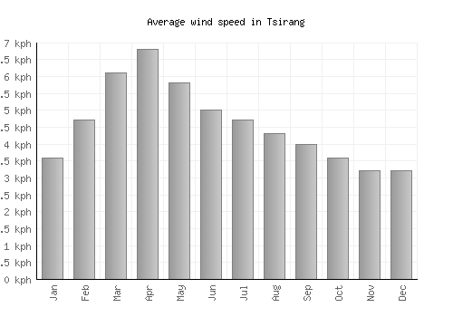 Tsirang average winspeed by month (km/h)