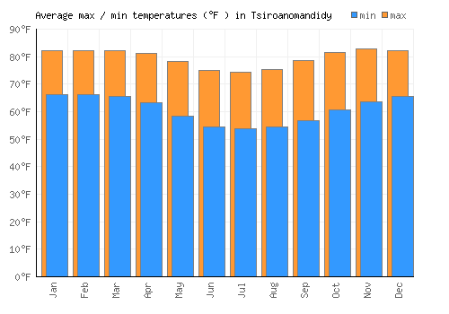 Tsiroanomandidy average minimum / maximum temperatures (Fahrenheit)