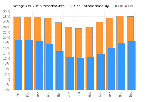 Tsiroanomandidy average minimum / maximum temperatures (Celsius)