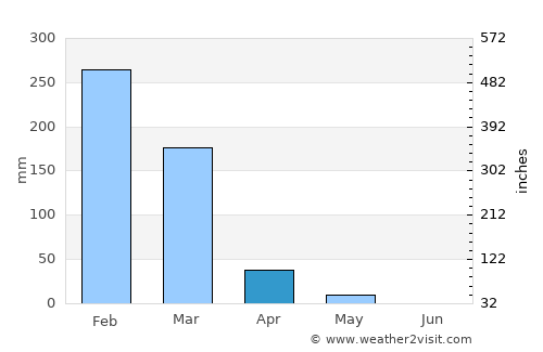 Tsiroanomandidy average rain in April