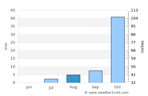 Tsiroanomandidy average rain in August