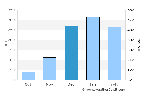 Tsiroanomandidy average rain in December