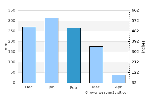 Tsiroanomandidy average rain in February