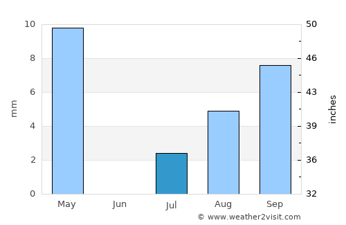 Tsiroanomandidy average rain in July