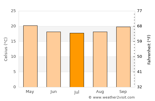 Tsiroanomandidy average temperature in July