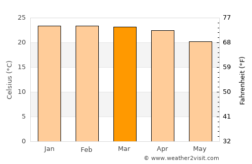 Tsiroanomandidy average temperature in March