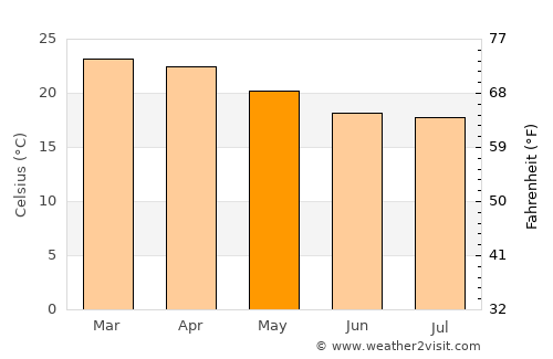 Tsiroanomandidy average temperature in May