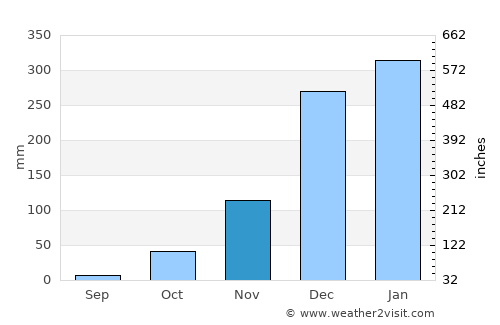 Tsiroanomandidy average rain in November