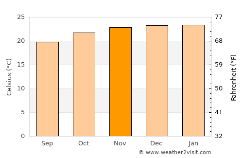Tsiroanomandidy average temperature in November