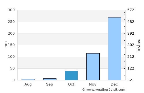 Tsiroanomandidy average rain in October