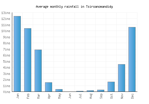 Tsiroanomandidy monthly rainfall chart (inches)