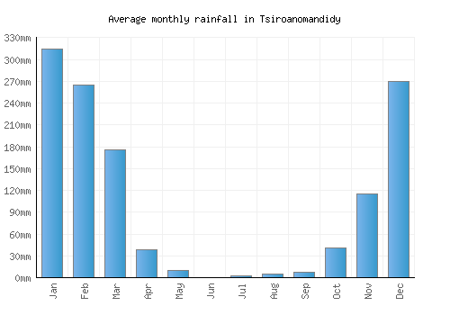 Tsiroanomandidy monthly rainfall chart (mm)