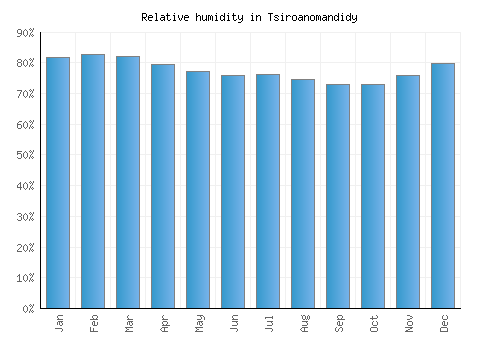 Tsiroanomandidy relative humidity averages