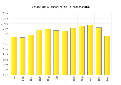 Tsiroanomandidy average daily sunshine chart