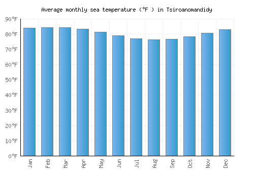 Tsiroanomandidy average sea temperature chart (Fahrenheit)