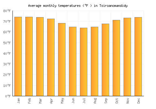 Tsiroanomandidy average temperature chart (Fahrenheit)