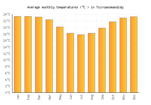 Tsiroanomandidy average temperature chart (Celsius)