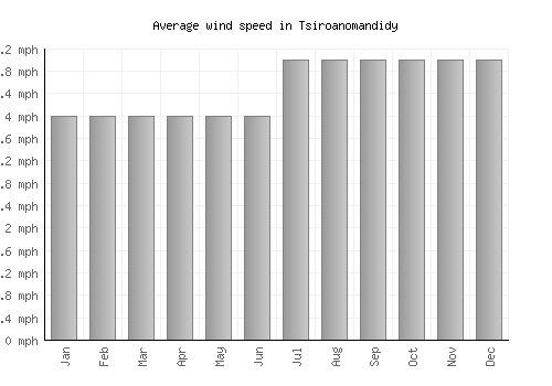 Tsiroanomandidy average winspeed by month (mph)