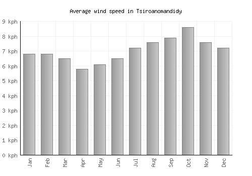 Tsiroanomandidy average winspeed by month (km/h)
