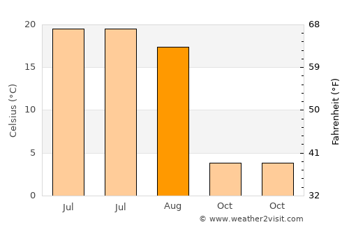 Tsivil’sk average temperature in August