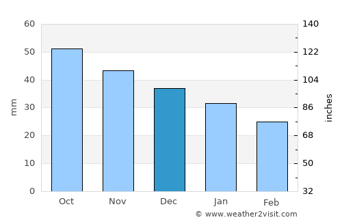 Tsivil’sk average rain in December