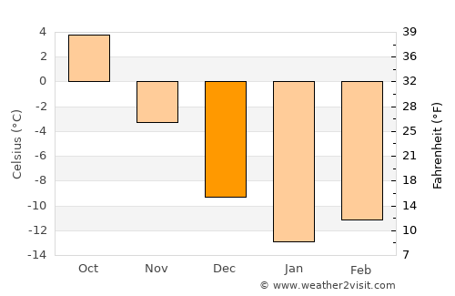 Tsivil’sk average temperature in December
