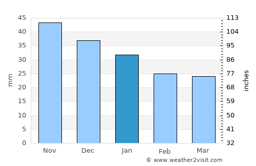 Tsivil’sk average rain in January