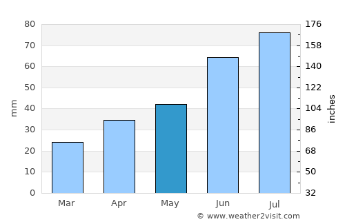 Tsivil’sk average rain in May