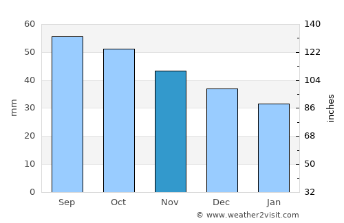Tsivil’sk average rain in November