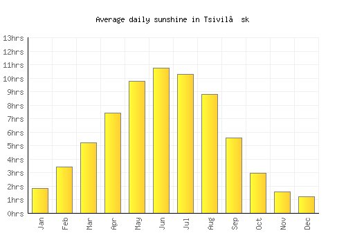 Tsivil’sk average daily sunshine chart